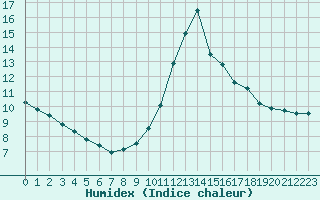 Courbe de l'humidex pour Marquise (62)