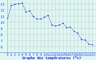 Courbe de tempratures pour Ploudalmezeau (29)