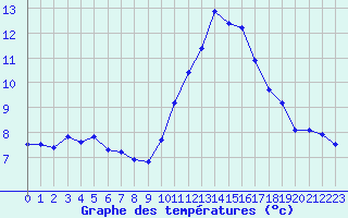 Courbe de tempratures pour Crest (26)