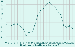 Courbe de l'humidex pour Sgur-le-Chteau (19)