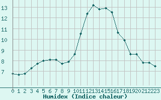 Courbe de l'humidex pour Saint-Jean-de-Vedas (34)