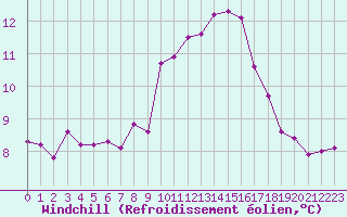 Courbe du refroidissement olien pour Brest (29)