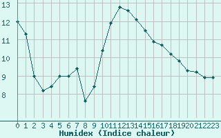 Courbe de l'humidex pour Saint-Girons (09)