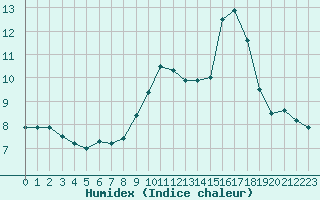 Courbe de l'humidex pour Mcon (71)