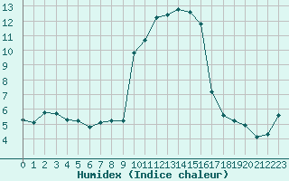 Courbe de l'humidex pour Mandailles-Saint-Julien (15)