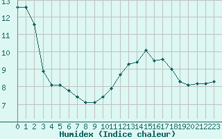 Courbe de l'humidex pour Courcouronnes (91)