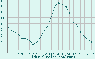 Courbe de l'humidex pour Orschwiller (67)