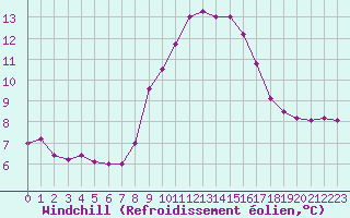 Courbe du refroidissement olien pour Cap Pertusato (2A)
