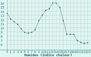 Courbe de l'humidex pour Saint-Amans (48)