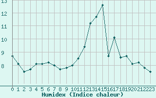 Courbe de l'humidex pour Troyes (10)