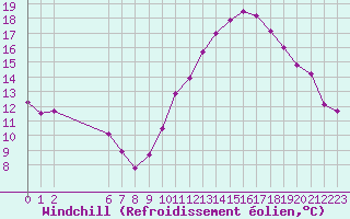 Courbe du refroidissement olien pour Colmar-Ouest (68)