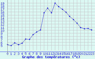 Courbe de tempratures pour Tarbes (65)