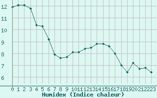 Courbe de l'humidex pour Metz (57)