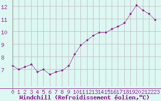Courbe du refroidissement olien pour Triel-sur-Seine (78)