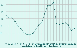 Courbe de l'humidex pour Villacoublay (78)