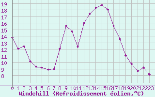 Courbe du refroidissement olien pour Brianon (05)