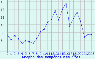 Courbe de tempratures pour Laqueuille (63)