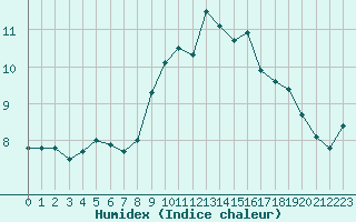 Courbe de l'humidex pour Leucate (11)