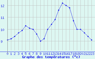 Courbe de tempratures pour Crozon (29)