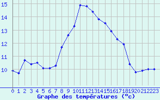 Courbe de tempratures pour Cap Pertusato (2A)