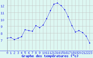 Courbe de tempratures pour Cap Cpet (83)