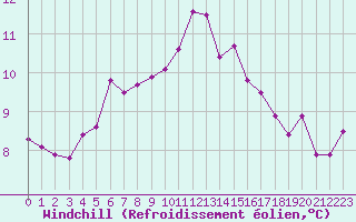Courbe du refroidissement olien pour Lons-le-Saunier (39)
