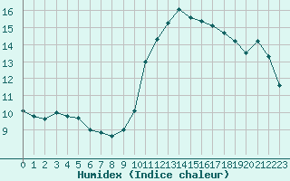 Courbe de l'humidex pour Ile de Groix (56)