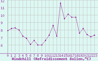 Courbe du refroidissement olien pour Crest (26)