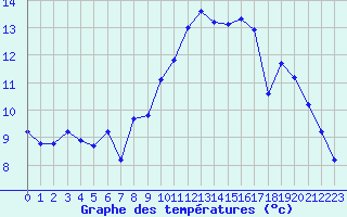 Courbe de tempratures pour Gurande (44)