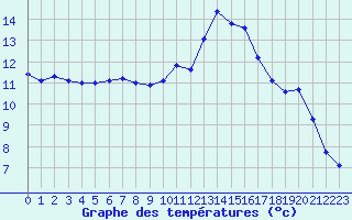 Courbe de tempratures pour Les Pennes-Mirabeau (13)