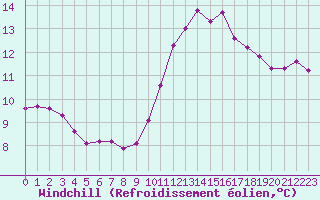 Courbe du refroidissement olien pour Le Luc (83)