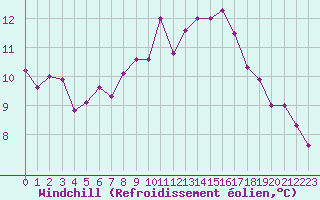 Courbe du refroidissement olien pour Laval (53)