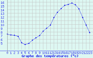 Courbe de tempratures pour Herserange (54)