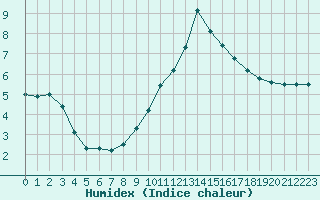 Courbe de l'humidex pour Fiscaglia Migliarino (It)