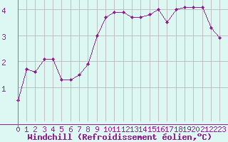 Courbe du refroidissement olien pour Baraque Fraiture (Be)