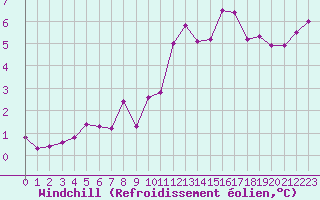 Courbe du refroidissement olien pour Sorcy-Bauthmont (08)