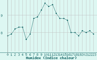 Courbe de l'humidex pour Le Havre - Octeville (76)