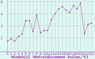 Courbe du refroidissement olien pour Brive-Souillac (19)