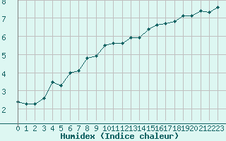 Courbe de l'humidex pour Ile du Levant (83)