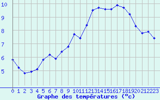 Courbe de tempratures pour Boulaide (Lux)