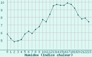 Courbe de l'humidex pour Boulaide (Lux)