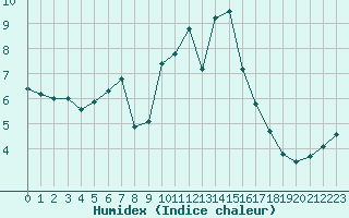 Courbe de l'humidex pour Porquerolles (83)