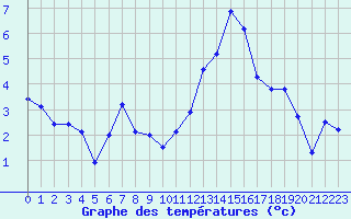 Courbe de tempratures pour Verngues - Hameau de Cazan (13)