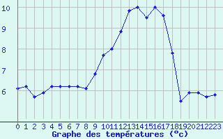 Courbe de tempratures pour Croisette (62)
