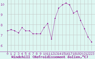 Courbe du refroidissement olien pour Lanvoc (29)