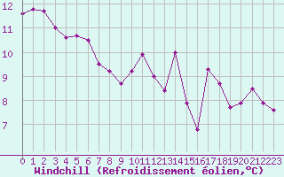 Courbe du refroidissement olien pour Cap de la Hve (76)