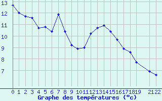 Courbe de tempratures pour Herserange (54)