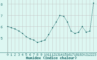 Courbe de l'humidex pour La Roche-sur-Yon (85)