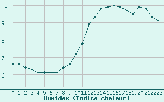 Courbe de l'humidex pour Estres-la-Campagne (14)