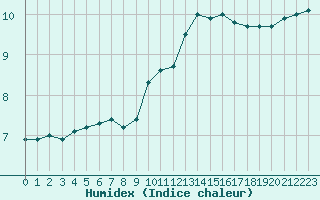 Courbe de l'humidex pour Troyes (10)